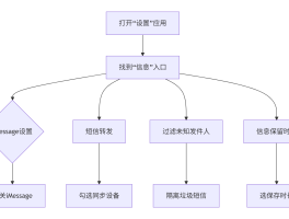 苹果手机屏蔽的短信在哪里可以找到呢
