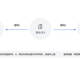 虚拟电话卡申请流程